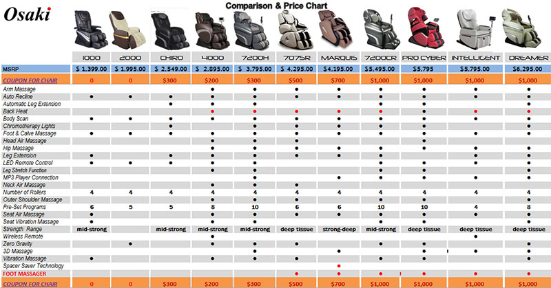 Osaki OS-Pro Marquis Massage Chair Comparison Chart