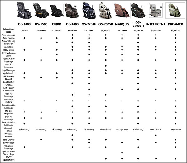 Titan TI-7700R  Massage Chair Recliner Comparison